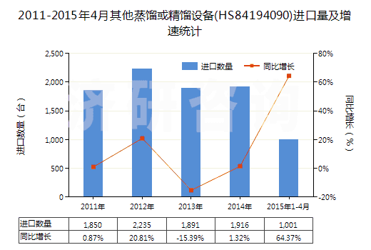 2011-2015年4月其他蒸餾或精餾設(shè)備(HS84194090)進(jìn)口量及增速統(tǒng)計(jì)
